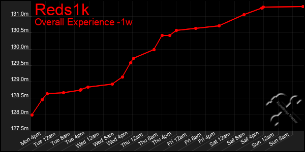 Last 7 Days Graph of Reds1k