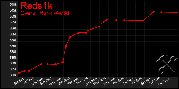 Last 31 Days Graph of Reds1k