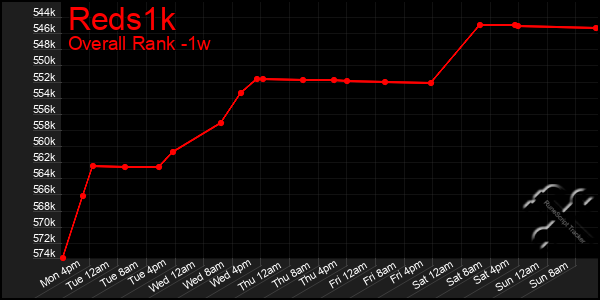 Last 7 Days Graph of Reds1k
