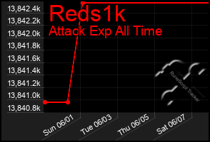 Total Graph of Reds1k