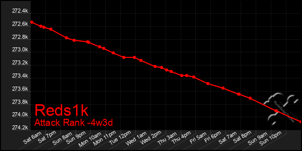 Last 31 Days Graph of Reds1k