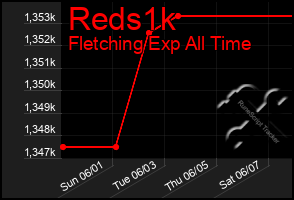 Total Graph of Reds1k