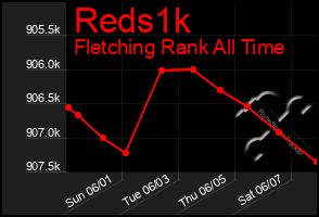 Total Graph of Reds1k