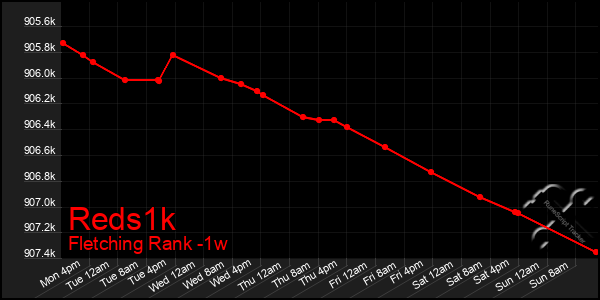Last 7 Days Graph of Reds1k