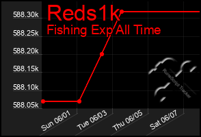 Total Graph of Reds1k