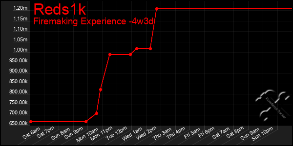 Last 31 Days Graph of Reds1k