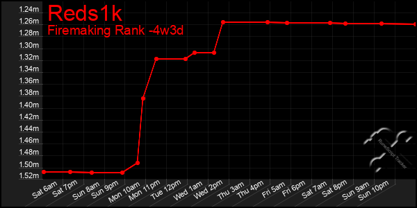 Last 31 Days Graph of Reds1k
