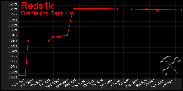 Last 7 Days Graph of Reds1k