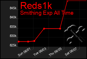 Total Graph of Reds1k