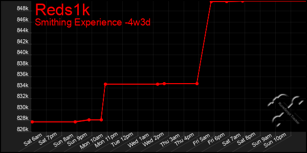 Last 31 Days Graph of Reds1k