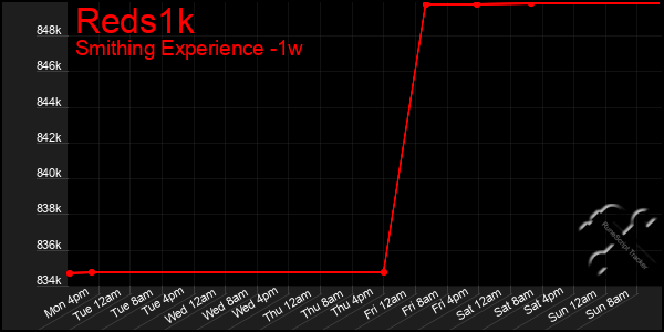 Last 7 Days Graph of Reds1k