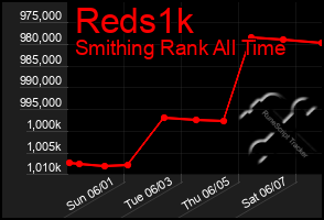 Total Graph of Reds1k