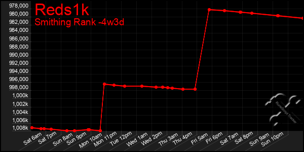 Last 31 Days Graph of Reds1k