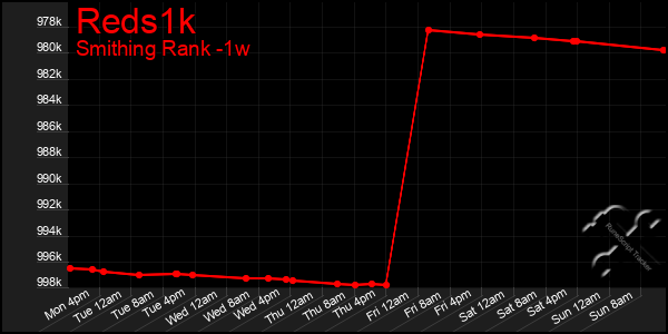 Last 7 Days Graph of Reds1k