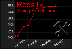 Total Graph of Reds1k