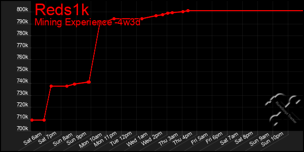 Last 31 Days Graph of Reds1k