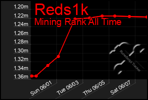 Total Graph of Reds1k