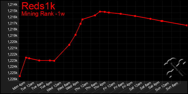 Last 7 Days Graph of Reds1k