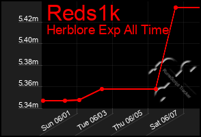 Total Graph of Reds1k