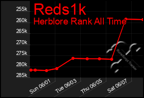 Total Graph of Reds1k
