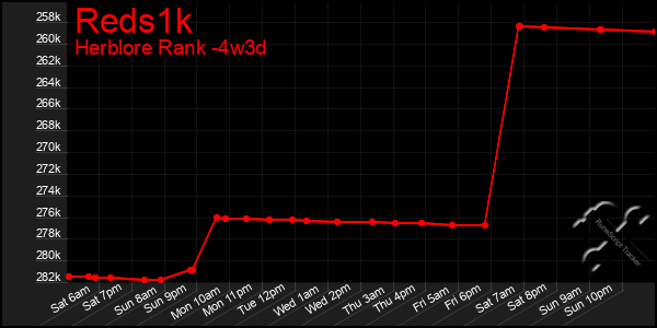 Last 31 Days Graph of Reds1k