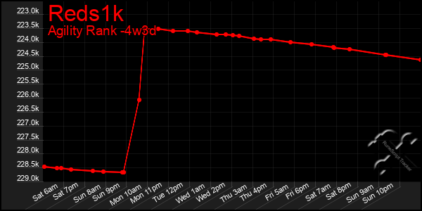 Last 31 Days Graph of Reds1k