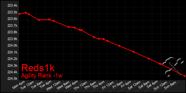 Last 7 Days Graph of Reds1k