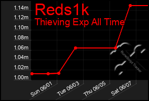 Total Graph of Reds1k