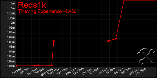 Last 31 Days Graph of Reds1k