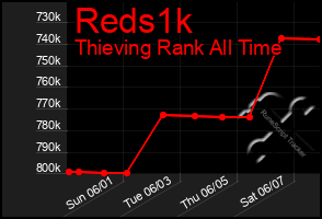 Total Graph of Reds1k