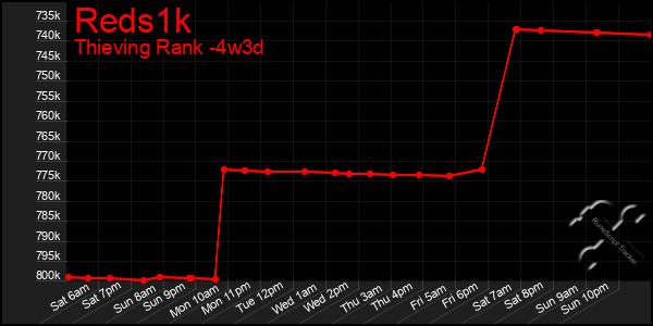Last 31 Days Graph of Reds1k