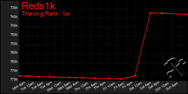 Last 7 Days Graph of Reds1k