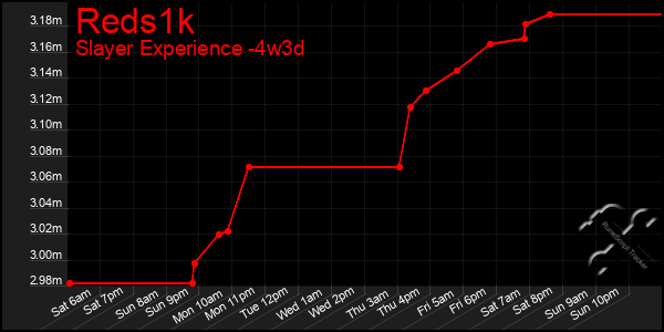 Last 31 Days Graph of Reds1k