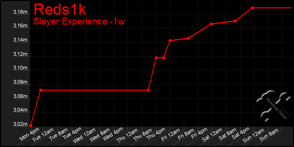 Last 7 Days Graph of Reds1k