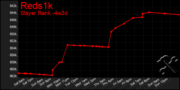 Last 31 Days Graph of Reds1k