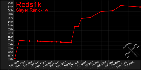 Last 7 Days Graph of Reds1k