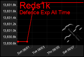Total Graph of Reds1k