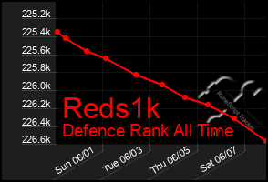 Total Graph of Reds1k