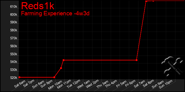 Last 31 Days Graph of Reds1k