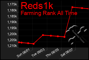 Total Graph of Reds1k