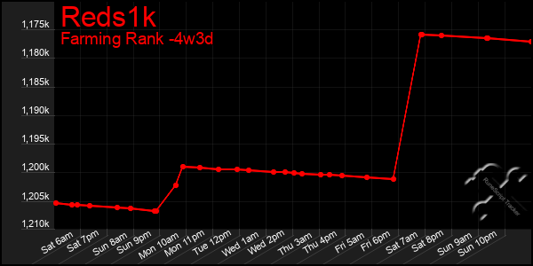 Last 31 Days Graph of Reds1k