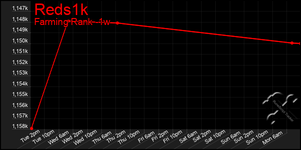 Last 7 Days Graph of Reds1k