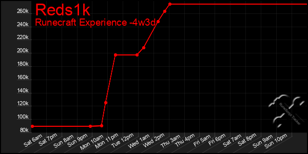 Last 31 Days Graph of Reds1k