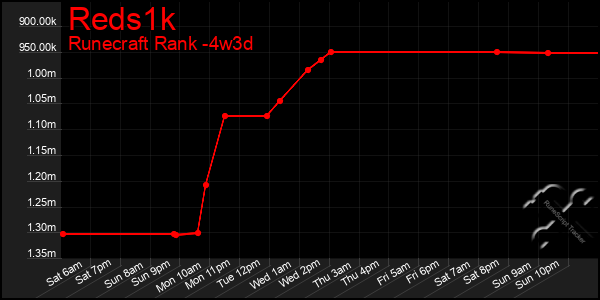Last 31 Days Graph of Reds1k