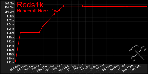 Last 7 Days Graph of Reds1k