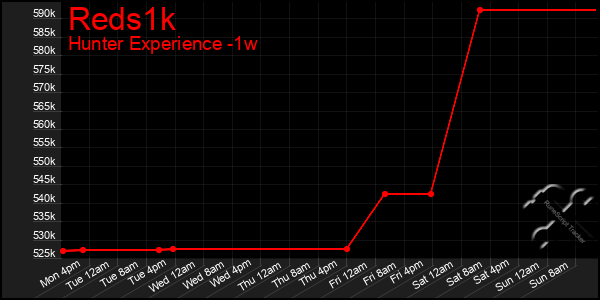 Last 7 Days Graph of Reds1k