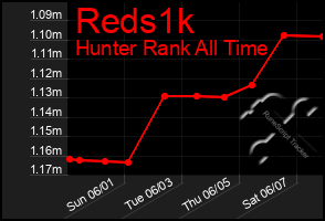Total Graph of Reds1k