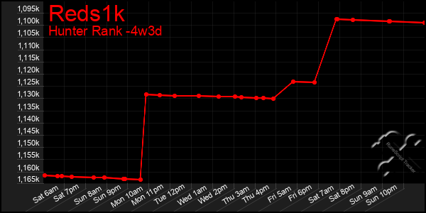 Last 31 Days Graph of Reds1k