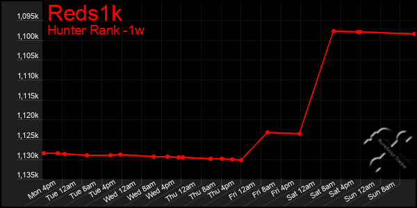 Last 7 Days Graph of Reds1k