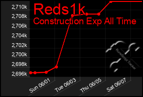 Total Graph of Reds1k